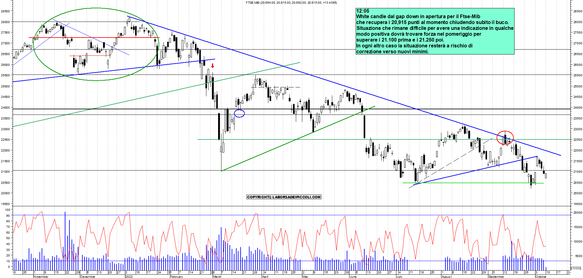 Grafico e analisi tecnica delle azioni Ftse-Mib