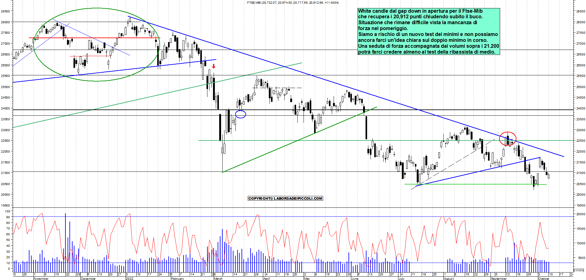 Grafico e analisi tecnica delle azioni Ftse-Mib