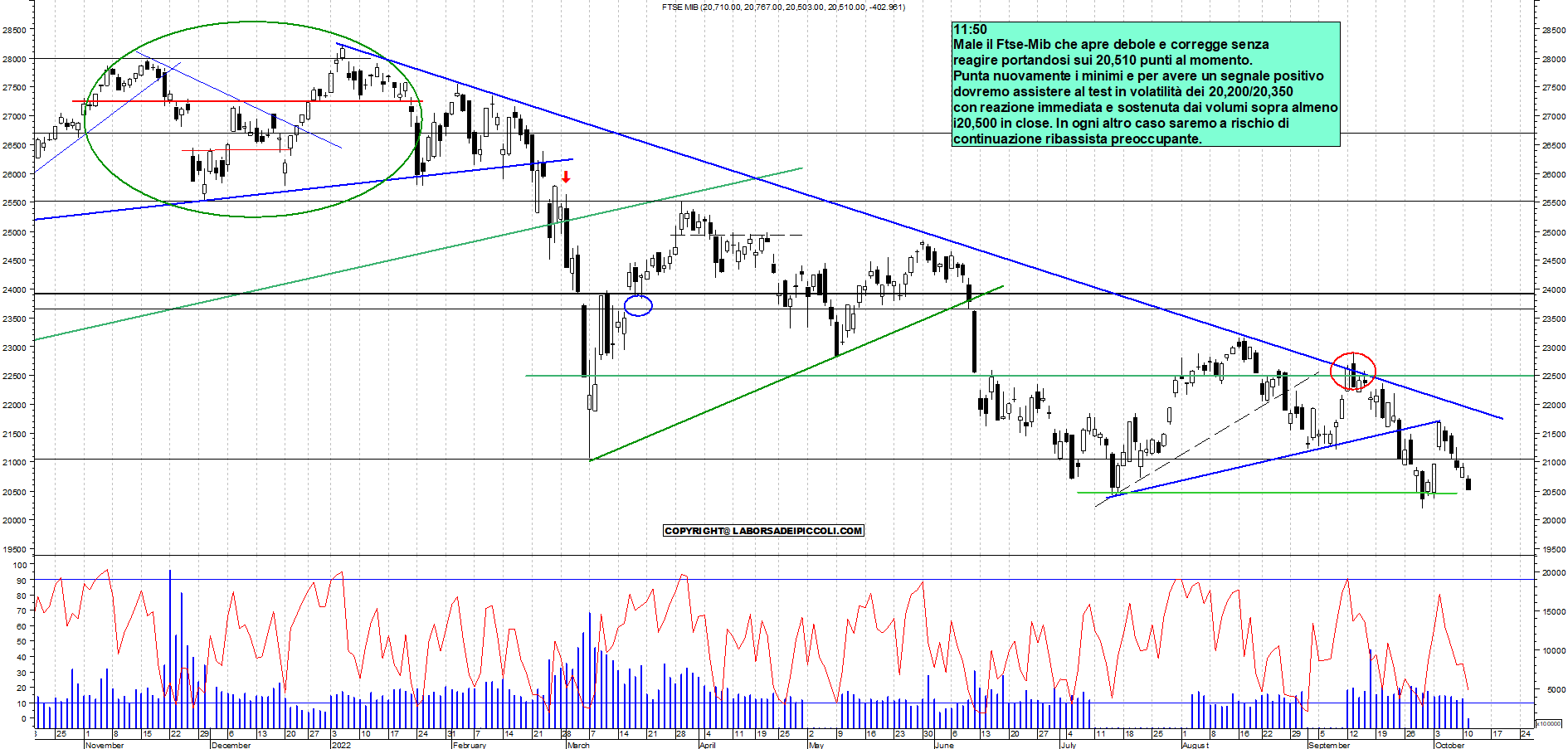 Grafico e analisi tecnica delle azioni Ftse-Mib