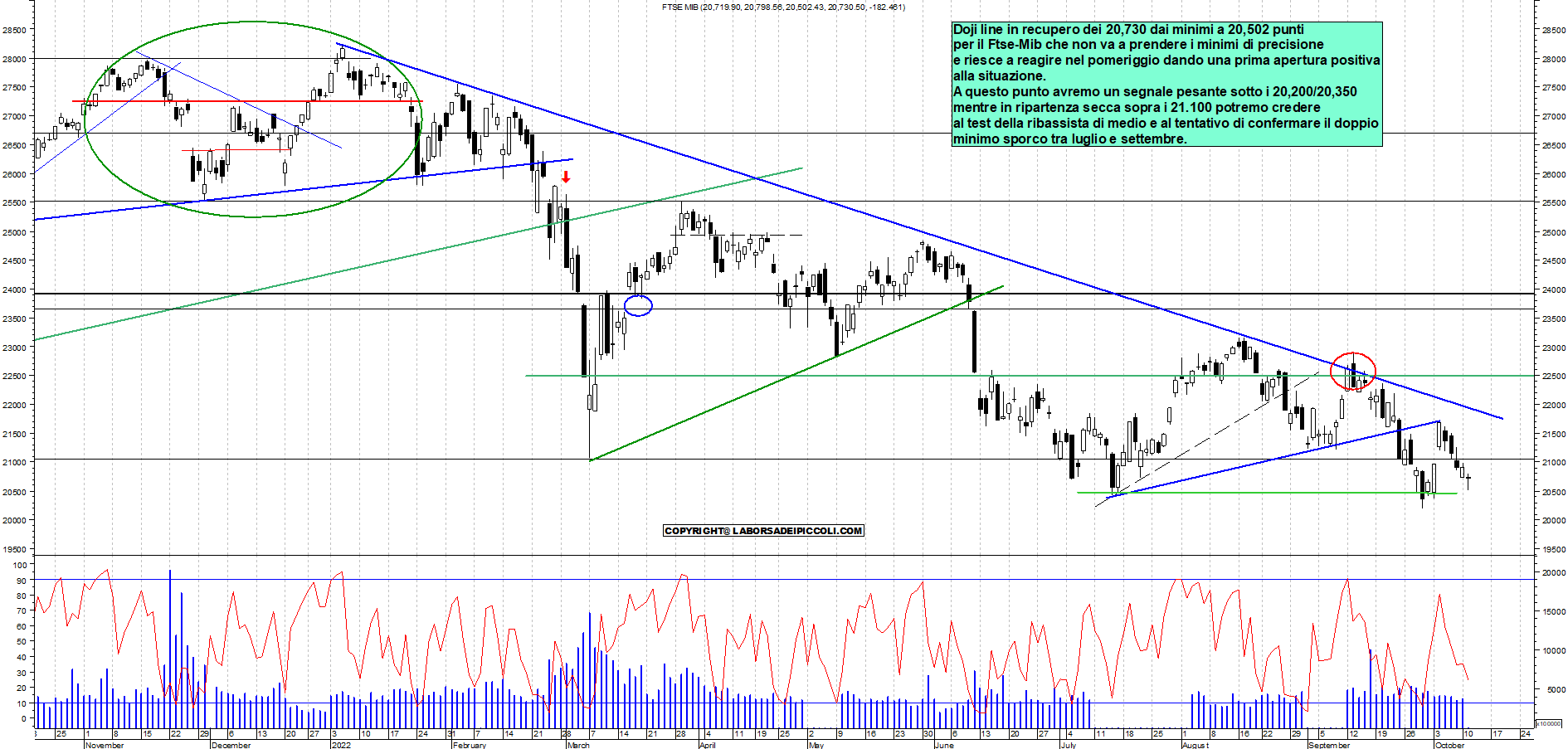 Grafico e analisi tecnica delle azioni Ftse-Mib