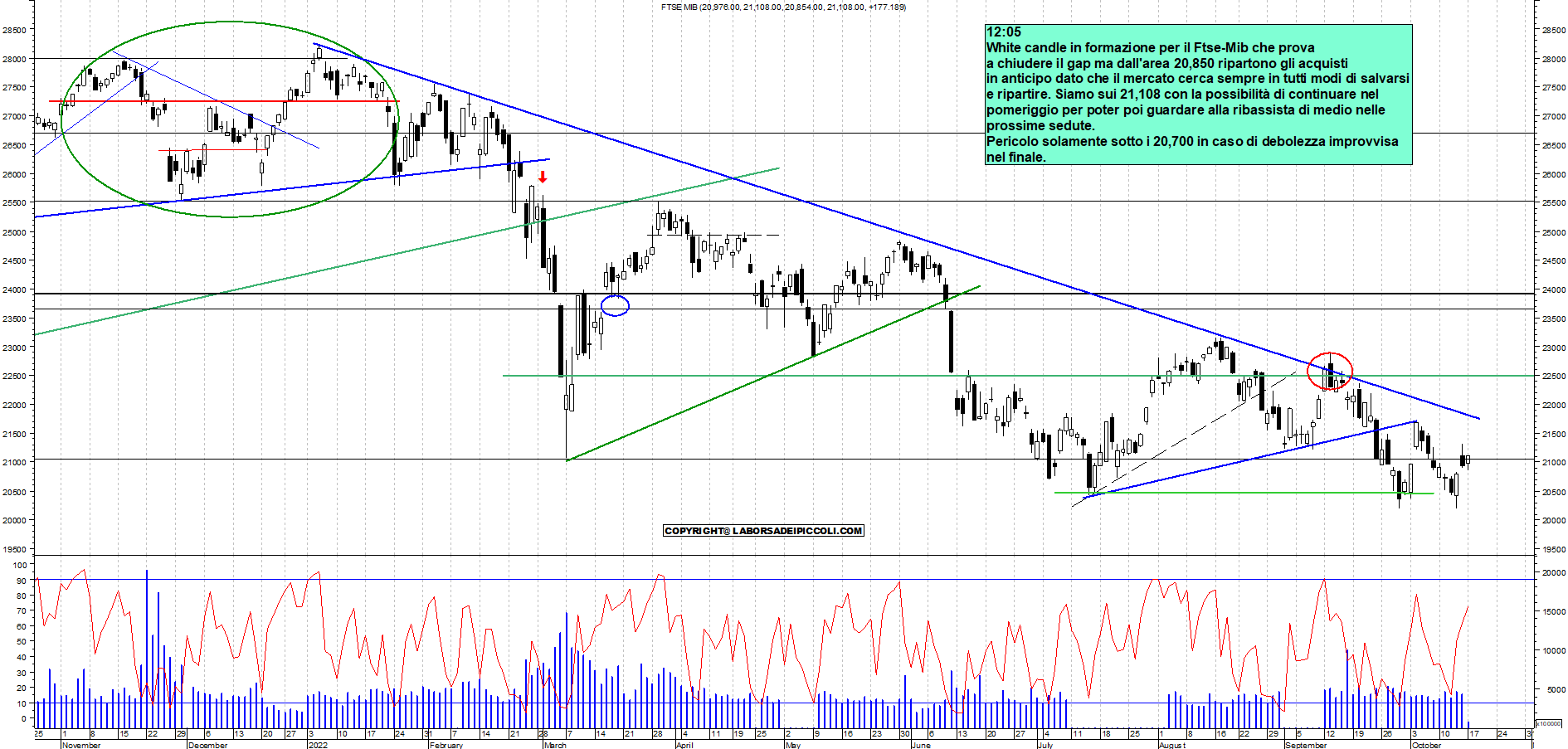 Grafico e analisi tecnica delle azioni Ftse-Mib