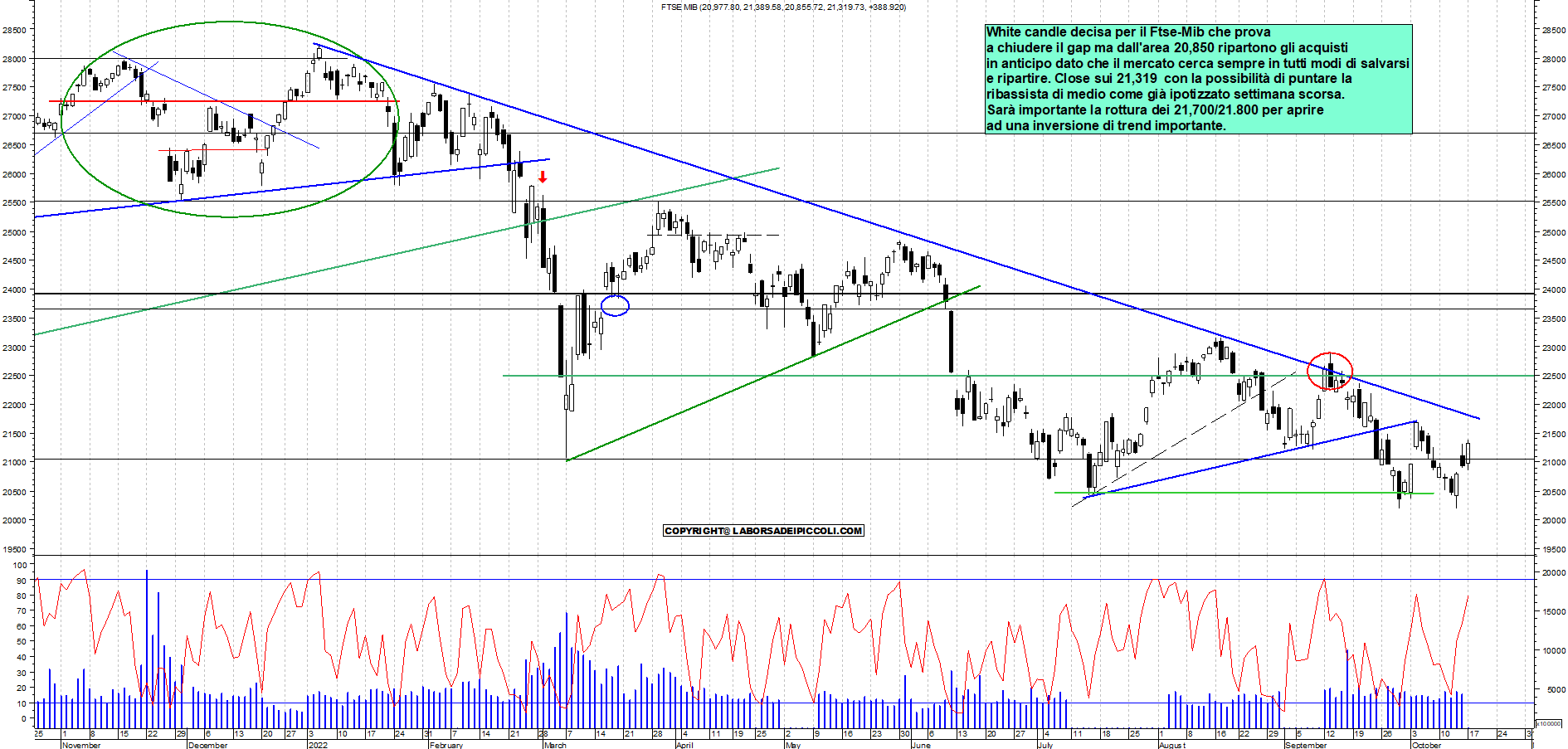 Grafico e analisi tecnica delle azioni Ftse-Mib