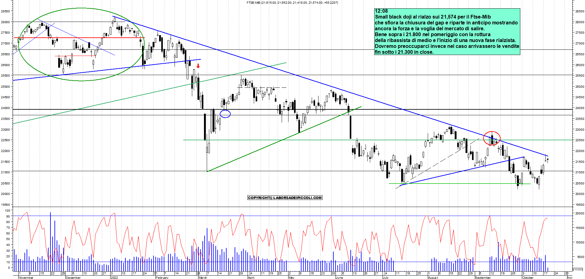 Grafico e analisi tecnica delle azioni Ftse-Mib