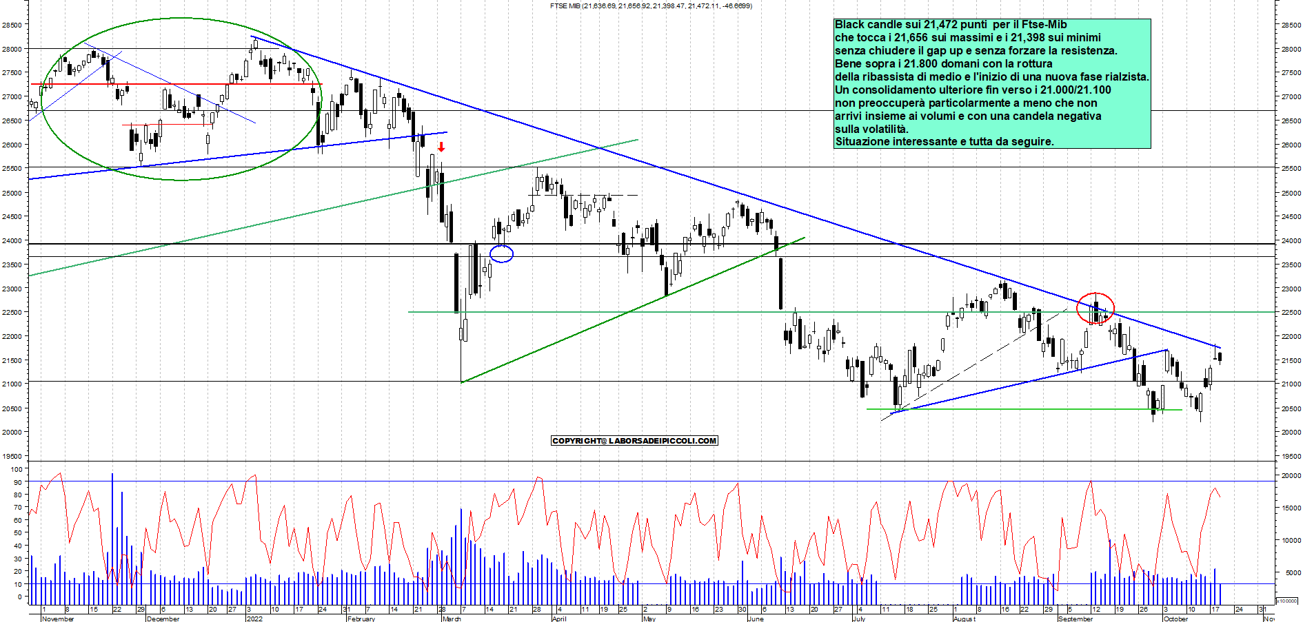 Grafico e analisi tecnica delle azioni Ftse-Mib