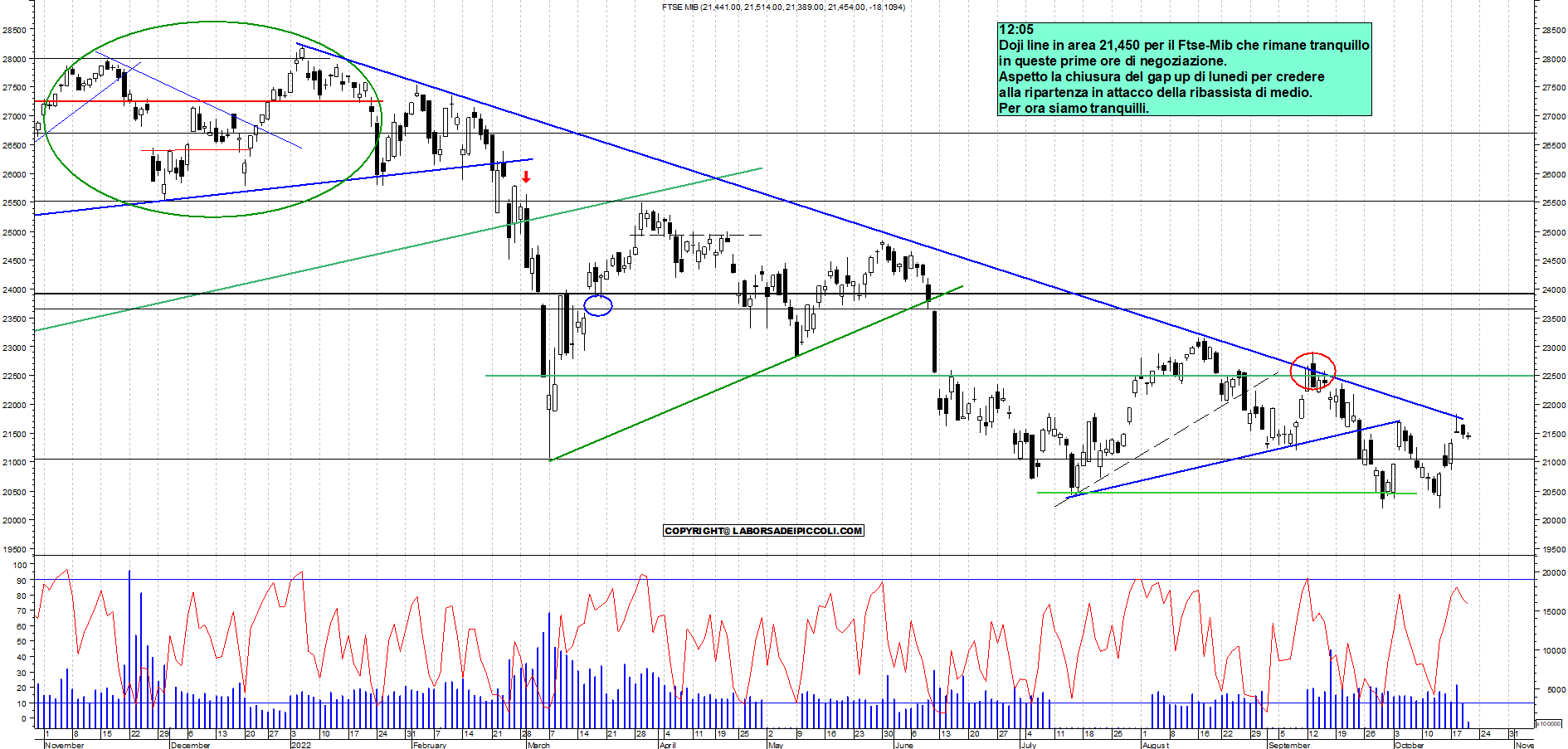 Grafico e analisi tecnica delle azioni Ftse-Mib