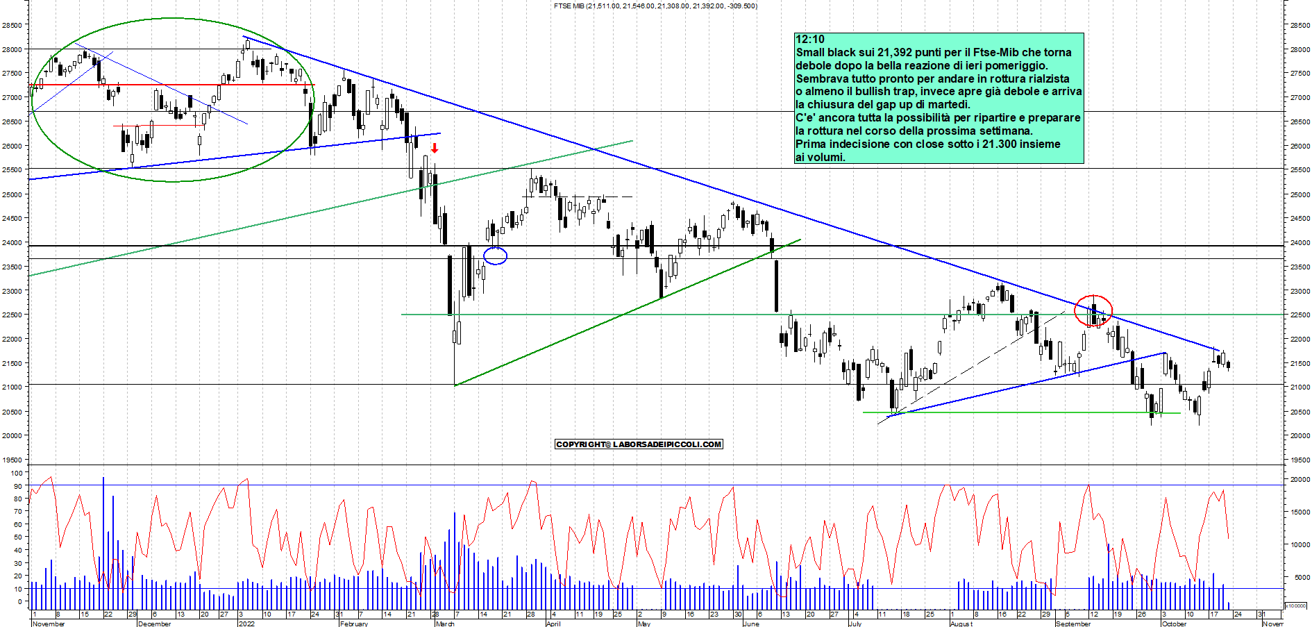 Grafico e analisi tecnica delle azioni Ftse-Mib