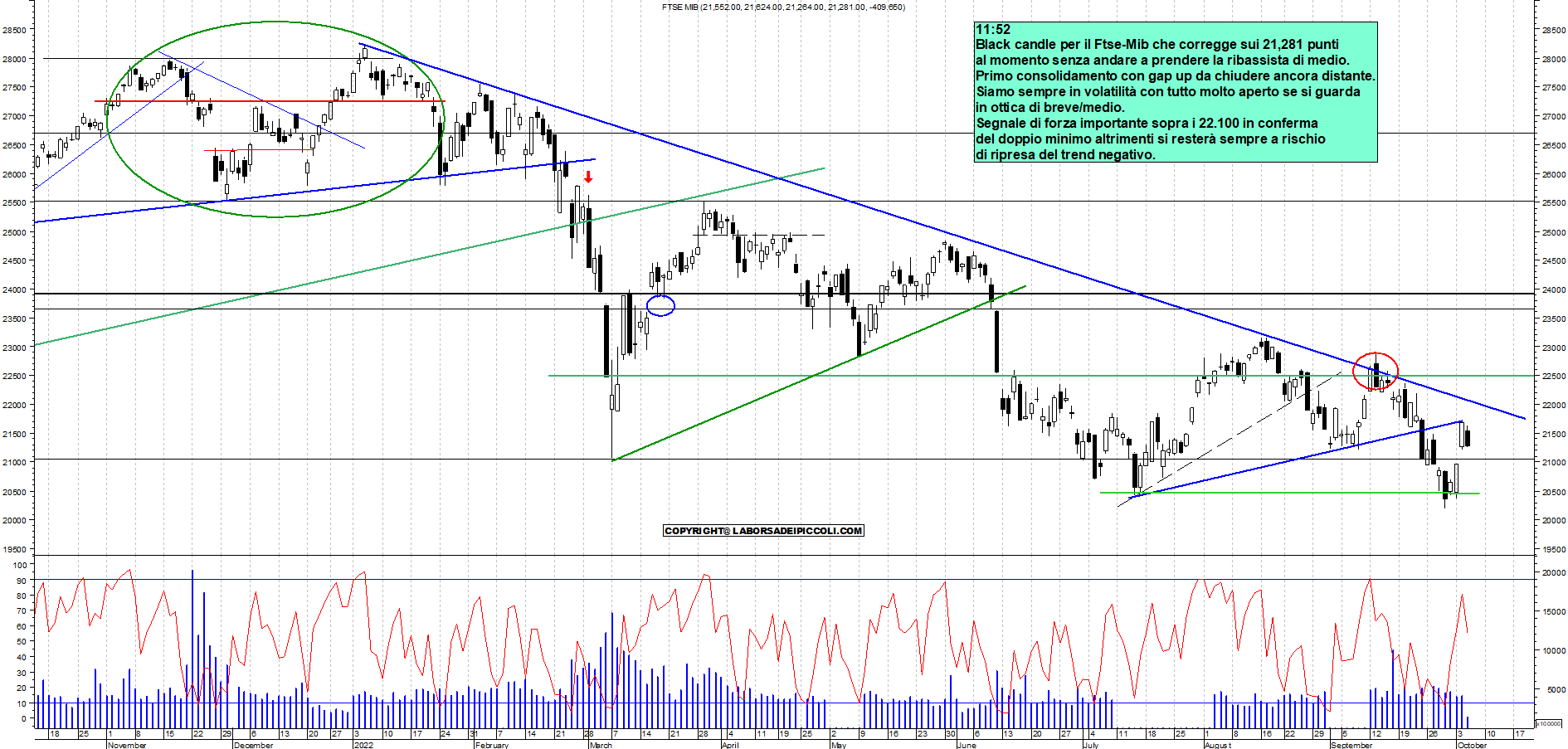 Grafico e analisi tecnica delle azioni Ftse-Mib