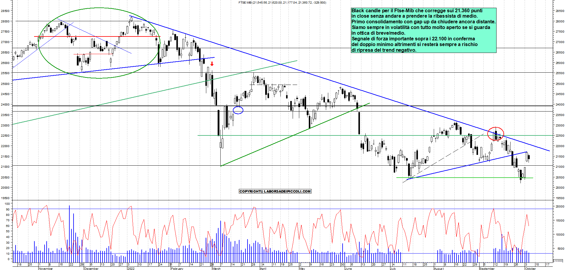 Grafico e analisi tecnica delle azioni Ftse-Mib