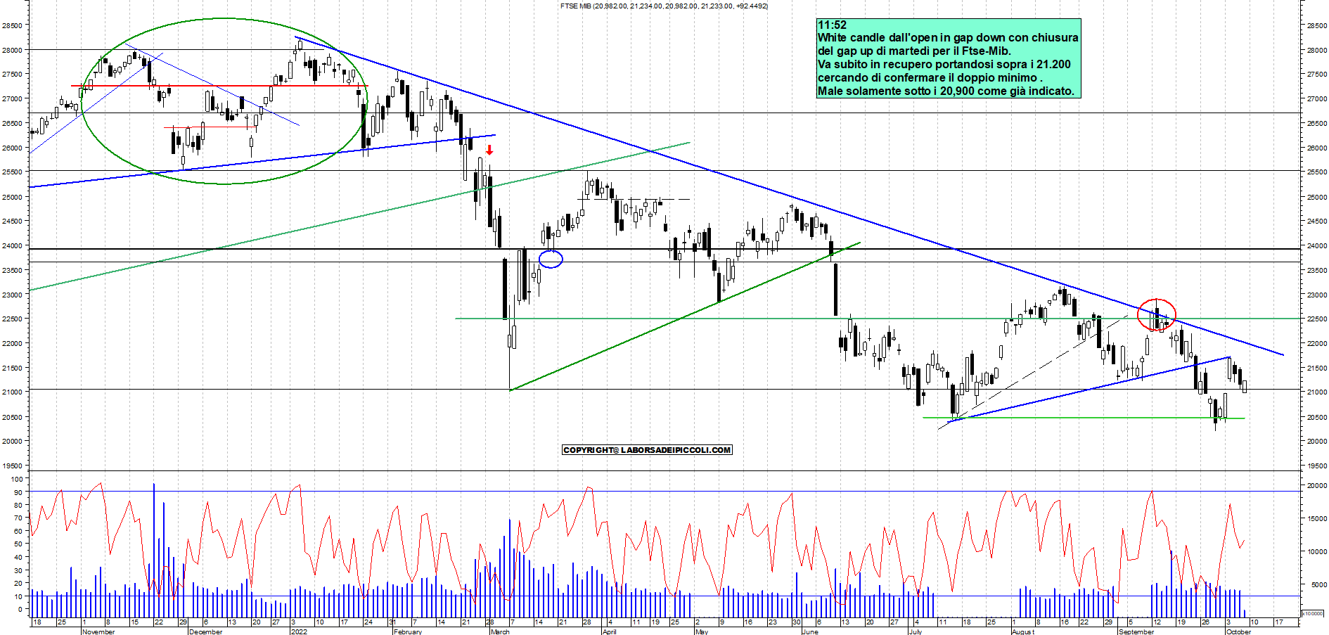 Grafico e analisi tecnica delle azioni Ftse-Mib