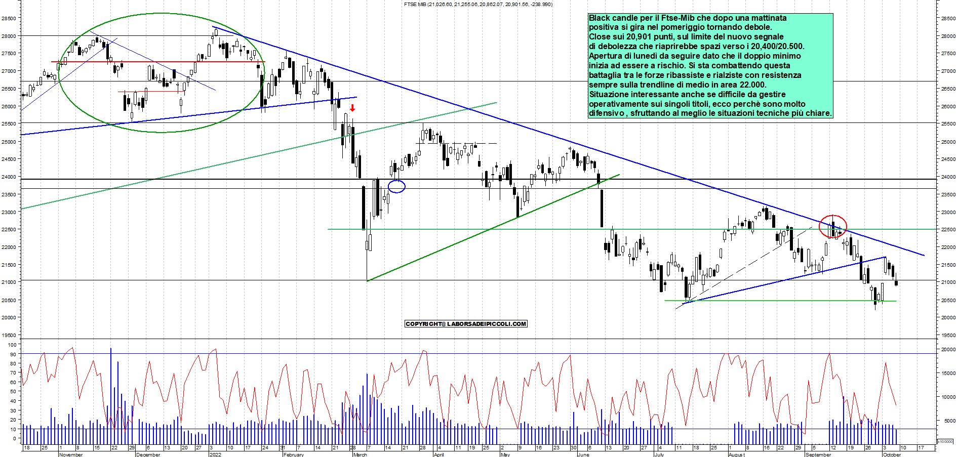 Grafico e analisi tecnica delle azioni Ftse-Mib