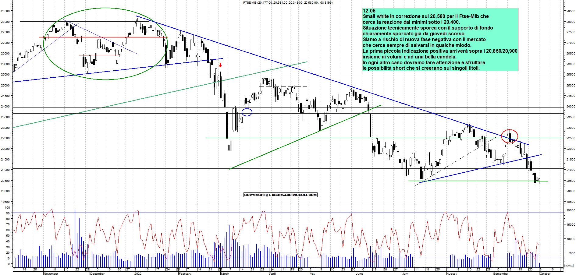 Grafico e analisi tecnica delle azioni Ftse-Mib