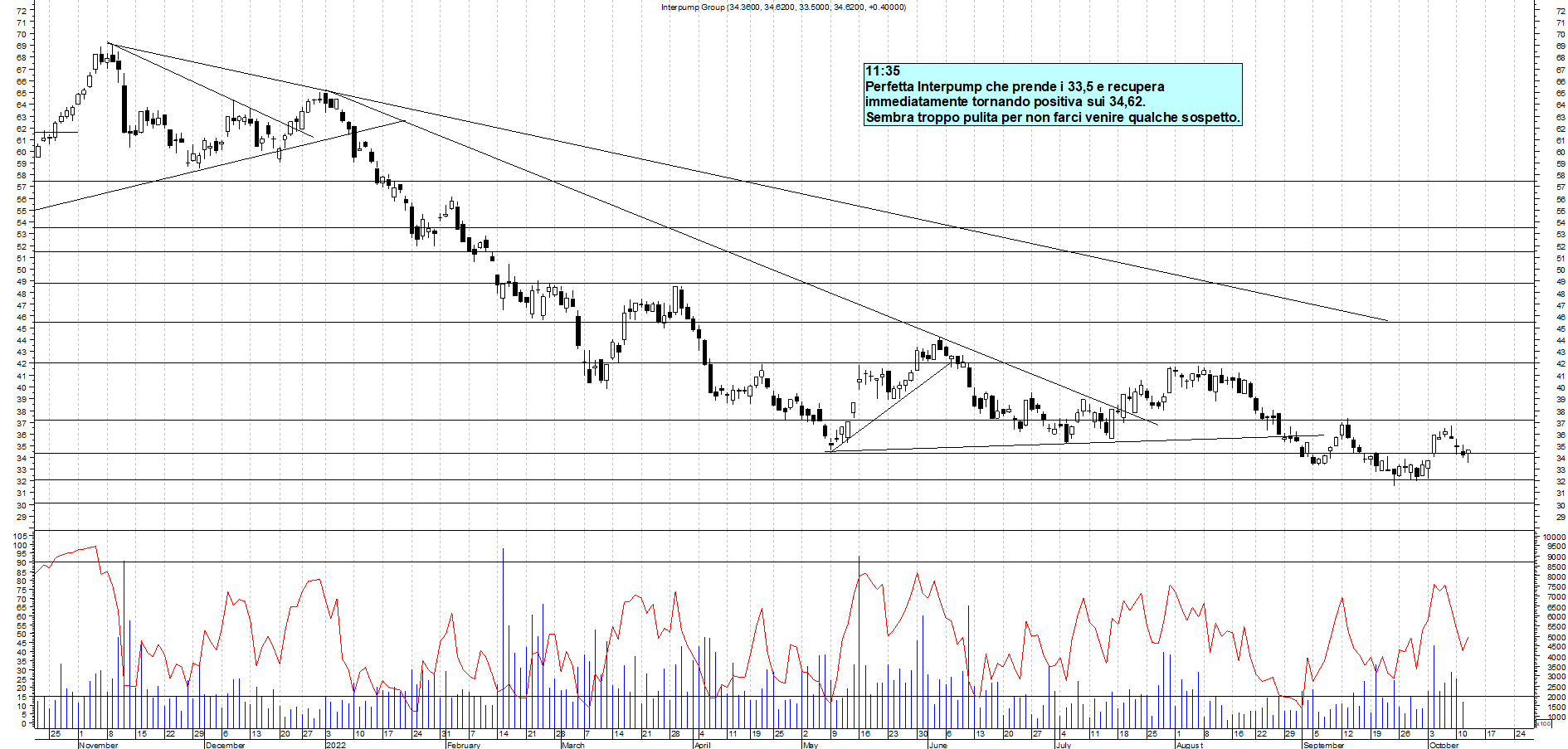 Grafico e analisi tecnica delle azioni Interpump