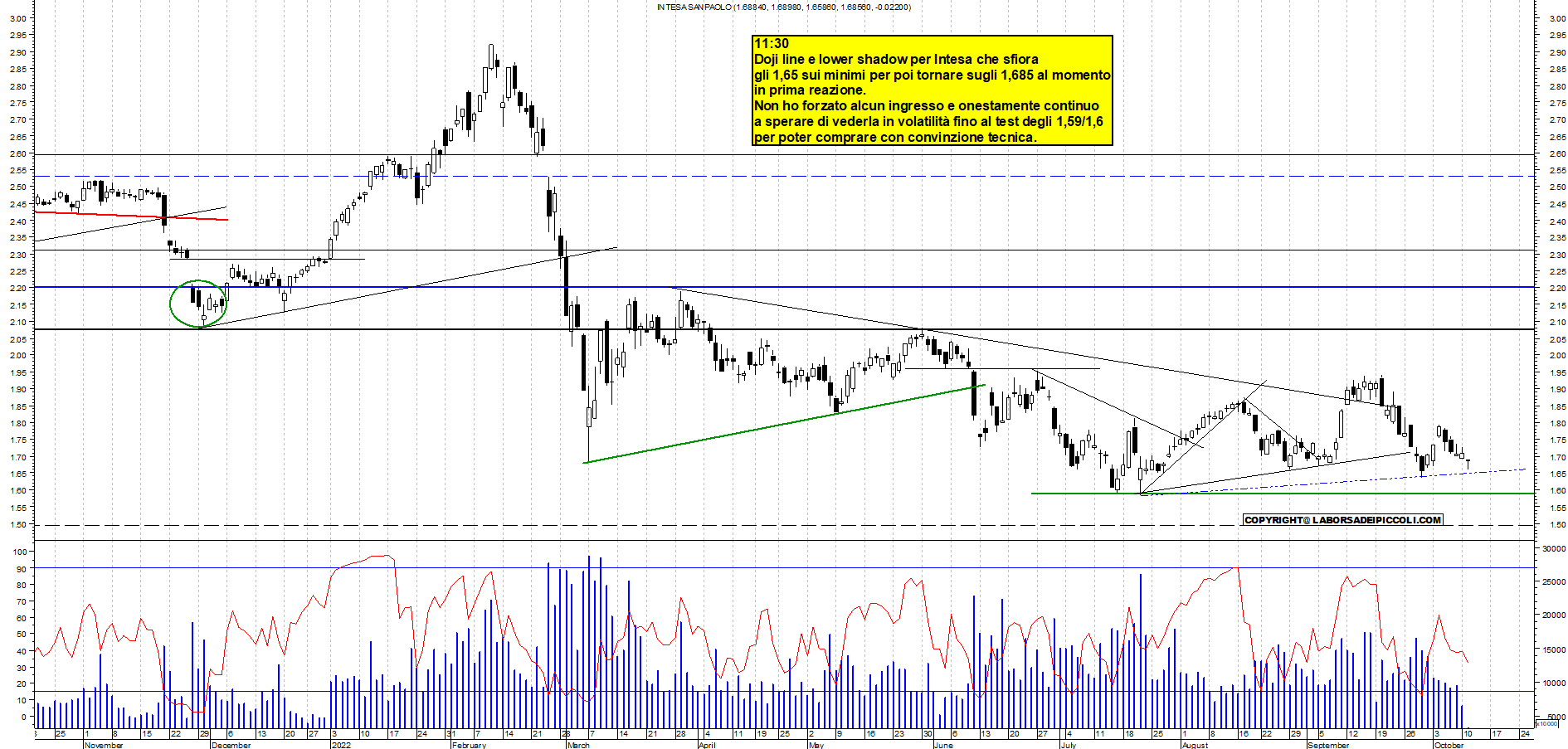 Grafico e analisi tecnica delle azioni Intesa SanPaolo