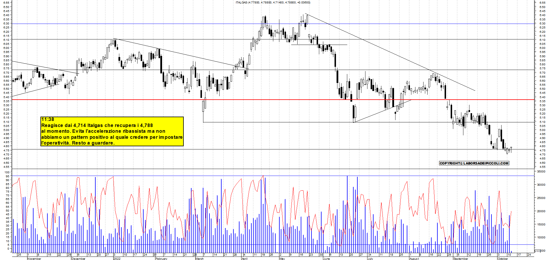Grafico e analisi tecnica delle azioni Italgas