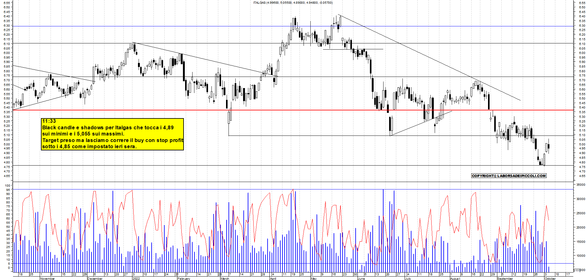Grafico e analisi tecnica delle azioni Italgas