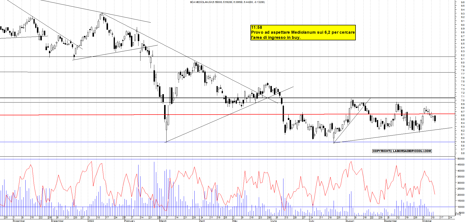 Grafico e analisi tecnica delle azioni Mediolanum