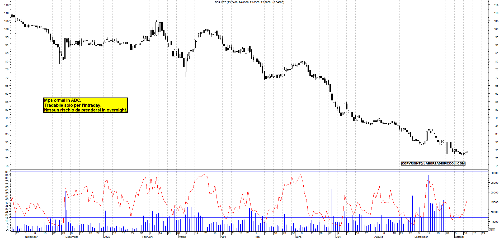 Grafico e analisi tecnica delle azioni Mps