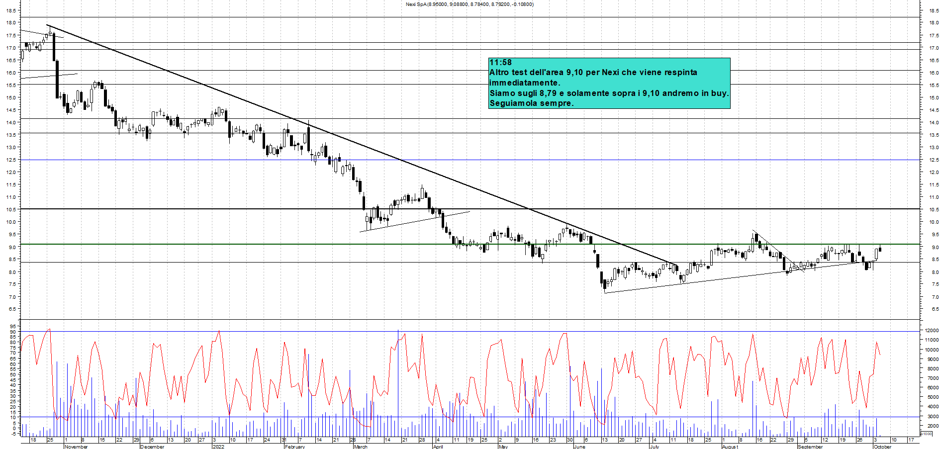 Grafico e analisi tecnica delle azioni Nexi