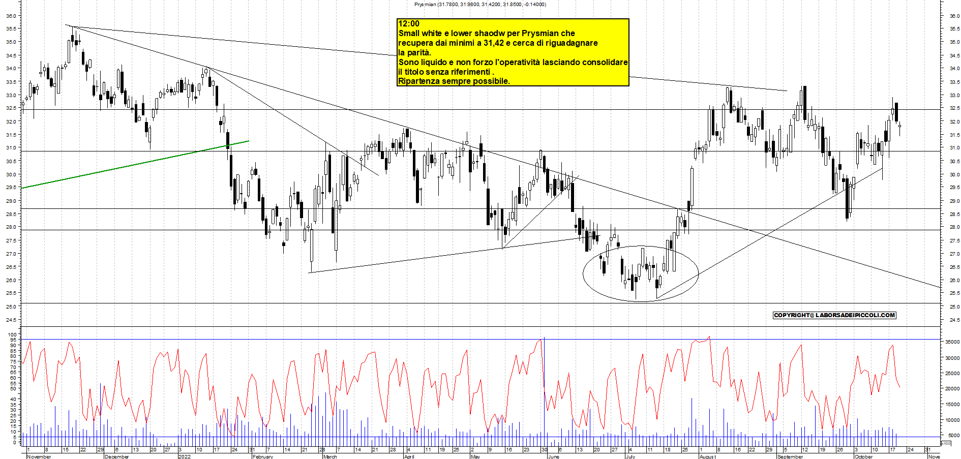 Grafico e analisi tecnica delle azioni Prysmian
