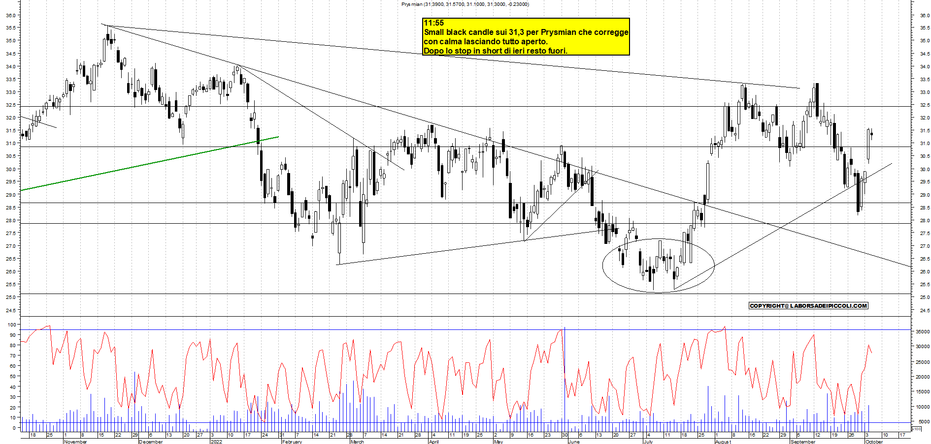 Grafico e analisi tecnica delle azioni Prysmian