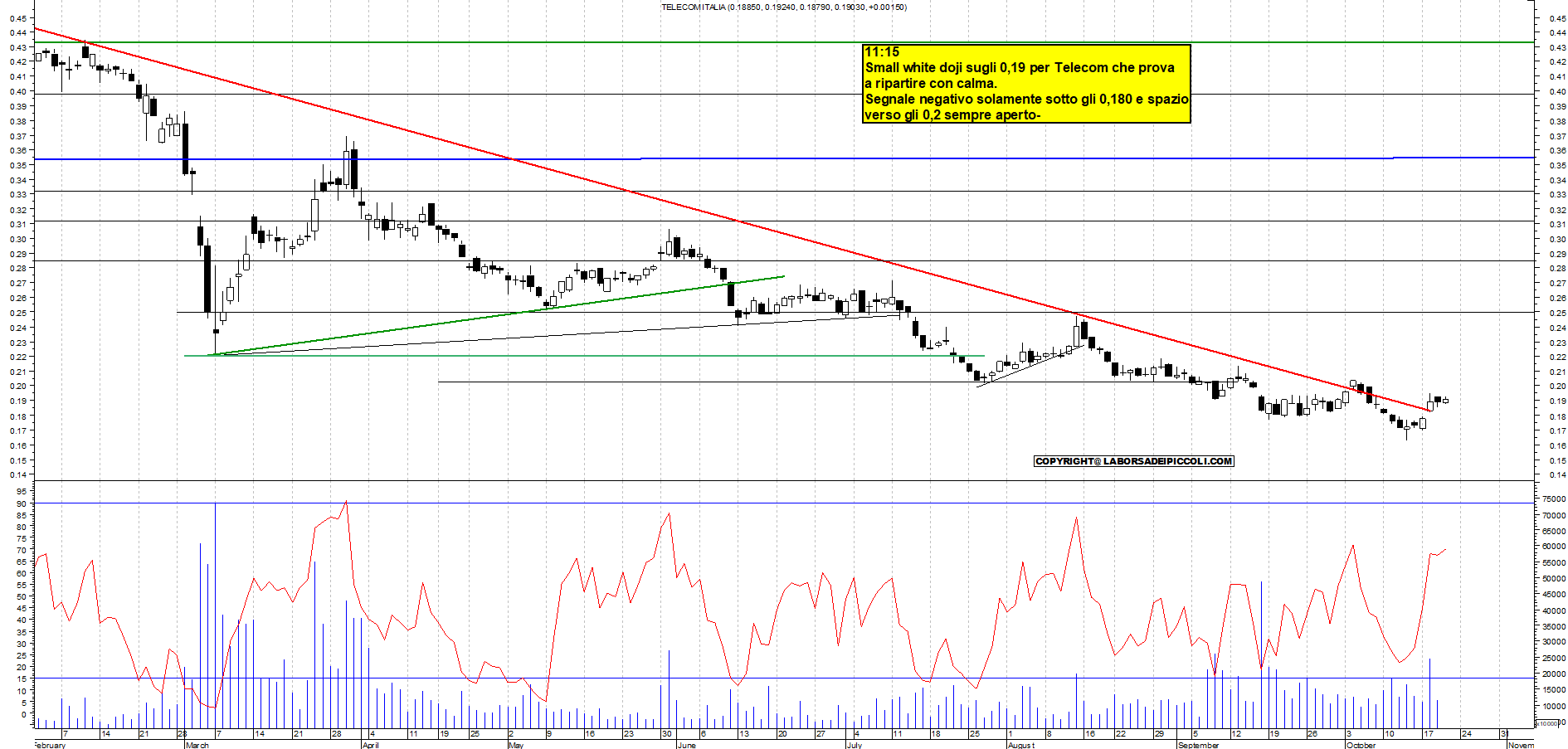 Grafico e analisi tecnica delle azioni Telecom