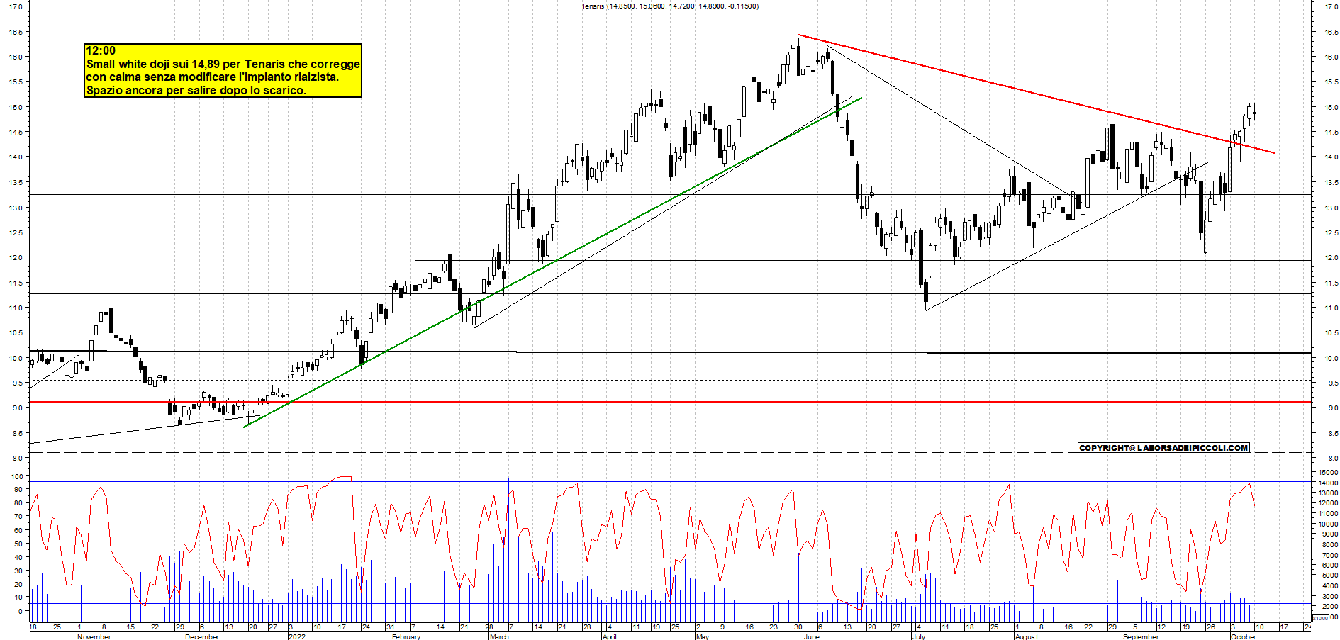 Grafico e analisi tecnica delle azioni Tenaris