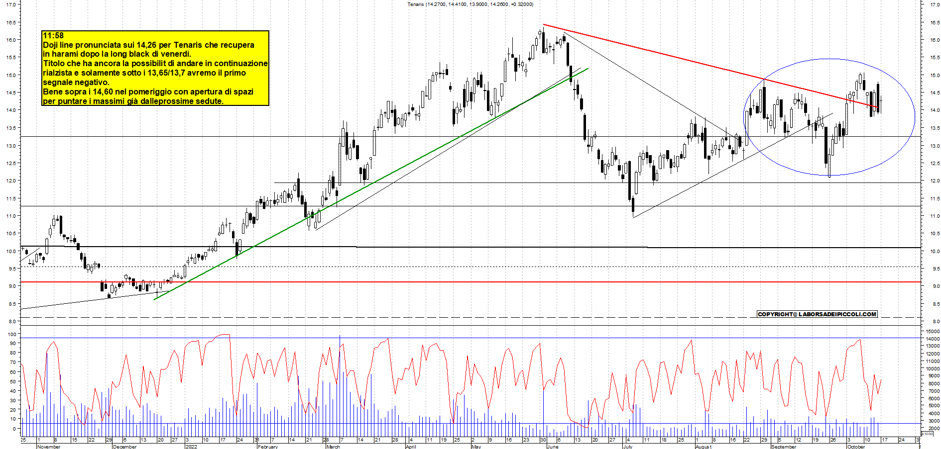 Grafico e analisi tecnica delle azioni Tenaris