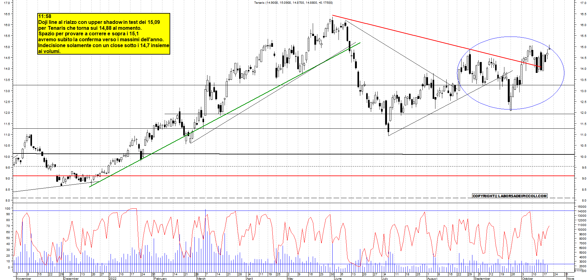 Grafico e analisi tecnica delle azioni Tenaris