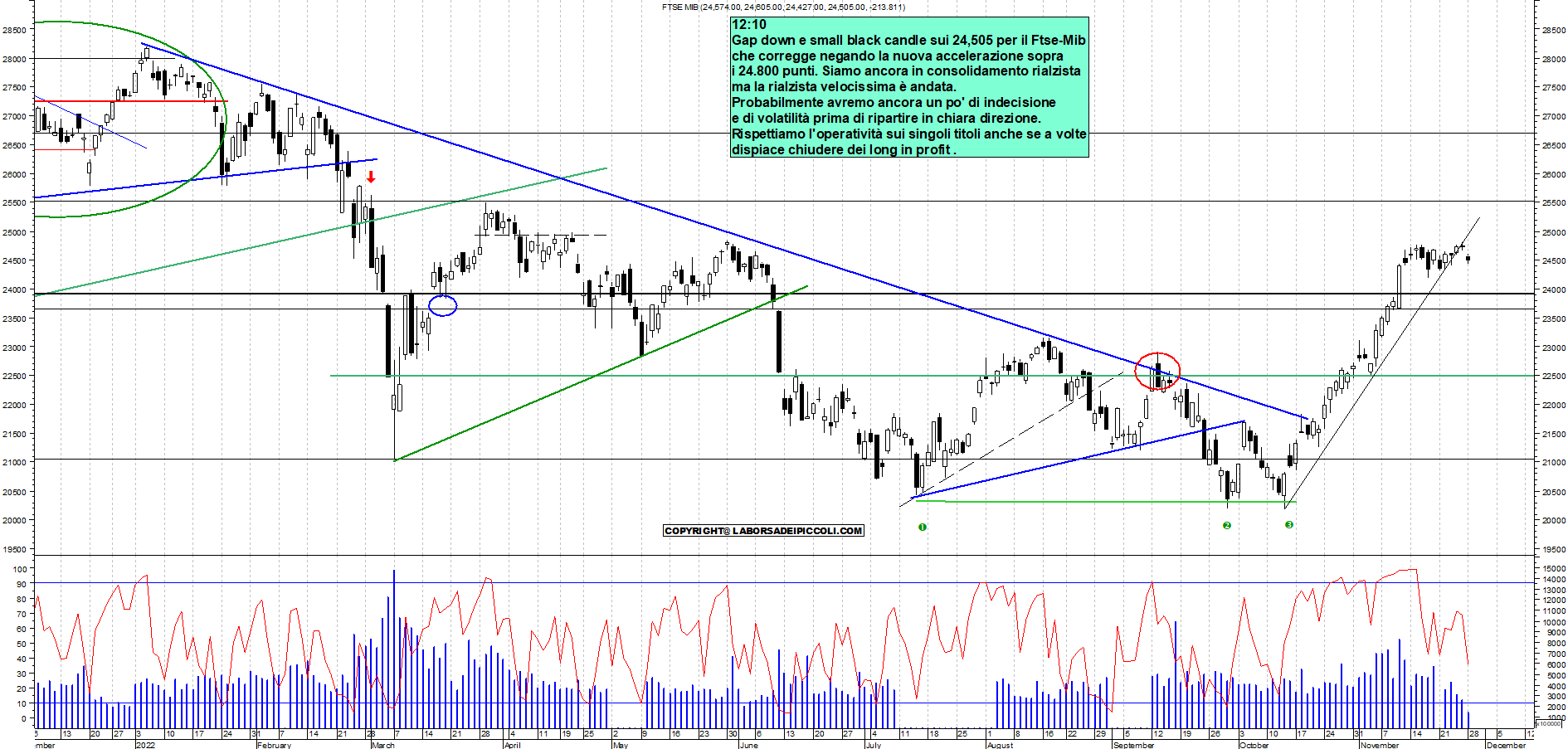 Grafico e analisi tecnica delle azioni Ftse-Mib