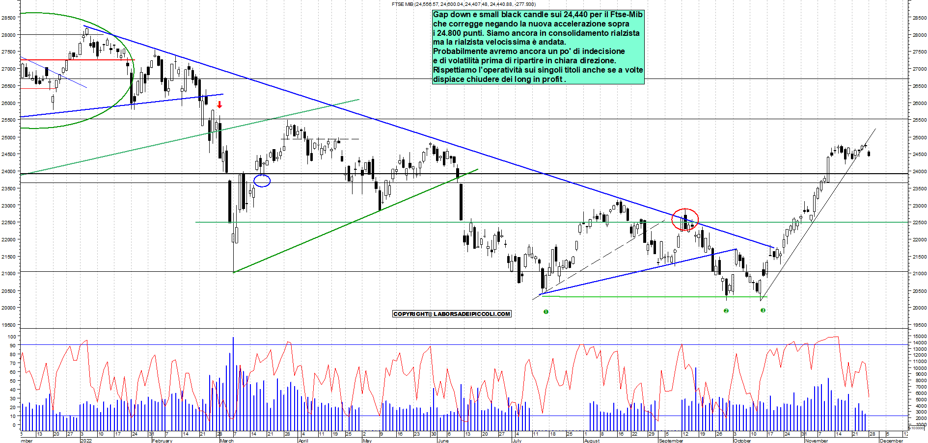 Grafico e analisi tecnica delle azioni Ftse-Mib