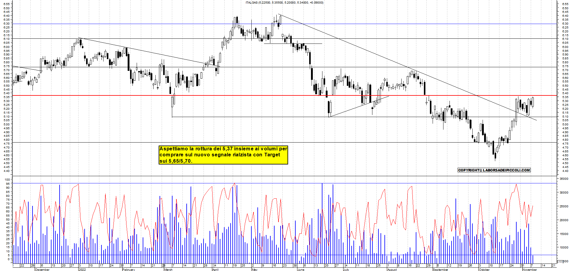 Grafico e analisi tecnica delle azioni Italgas