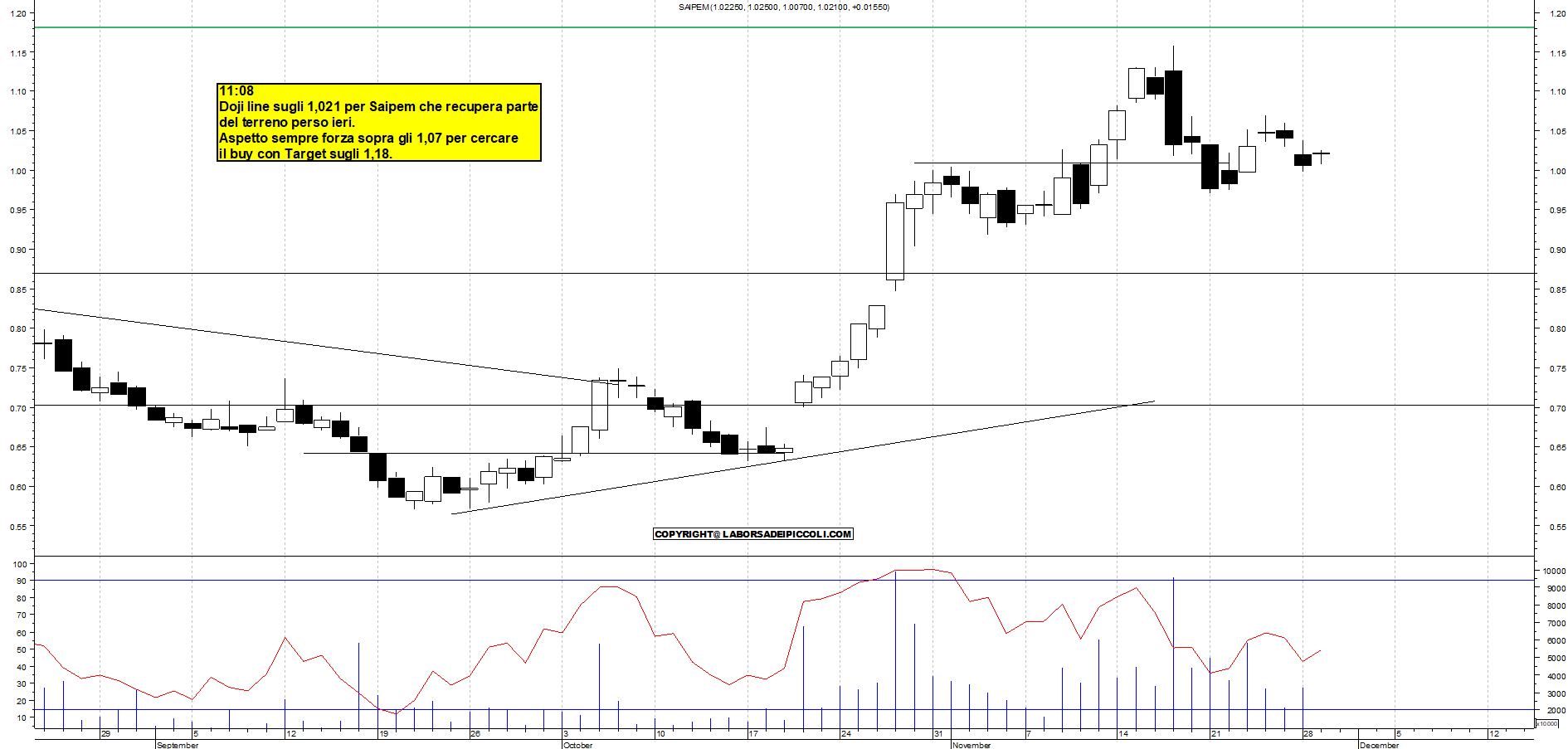 Grafico e analisi tecnica delle azioni Saipem