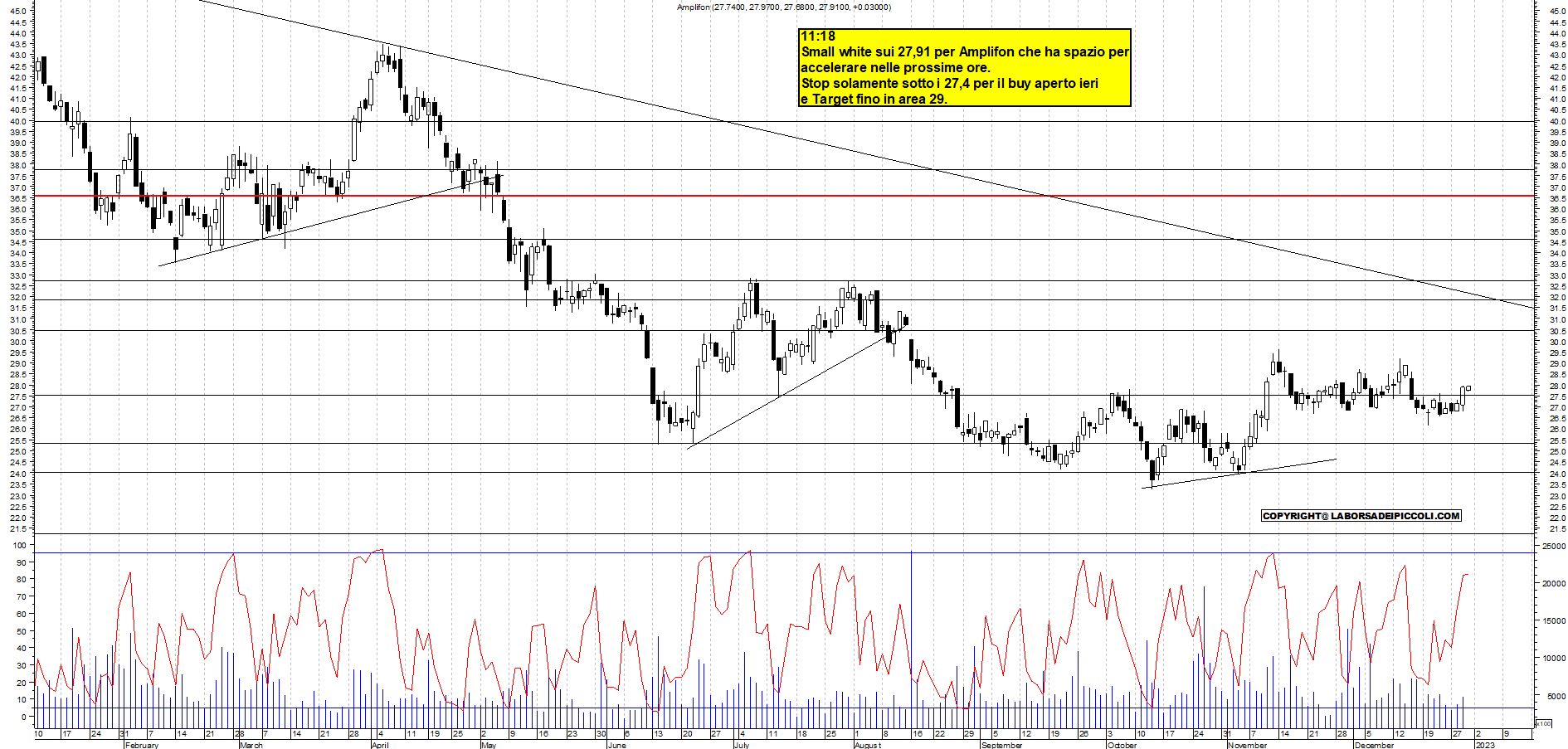 Grafico e analisi tecnica delle azioni Amplifon