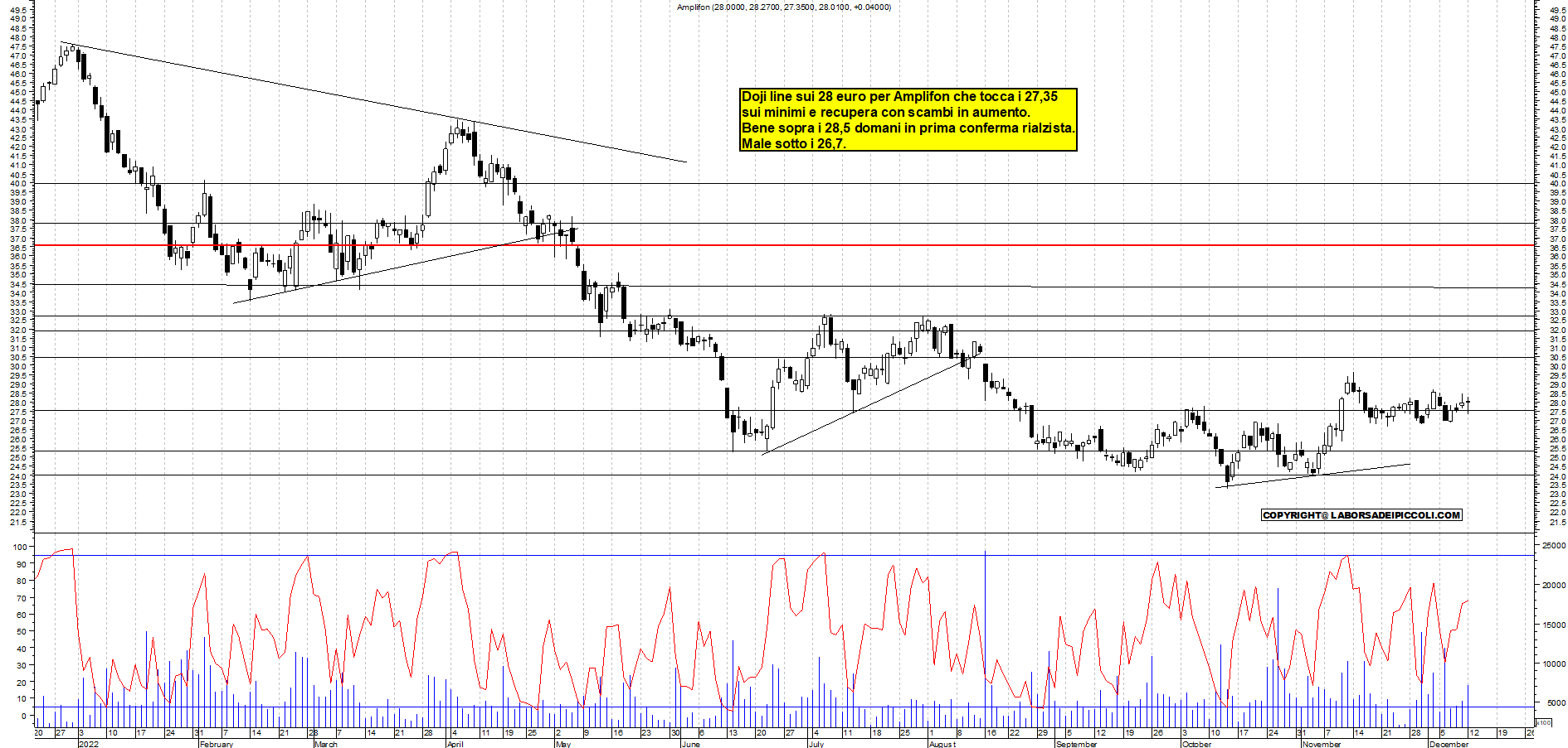 Grafico e analisi tecnica delle azioni Amplifon