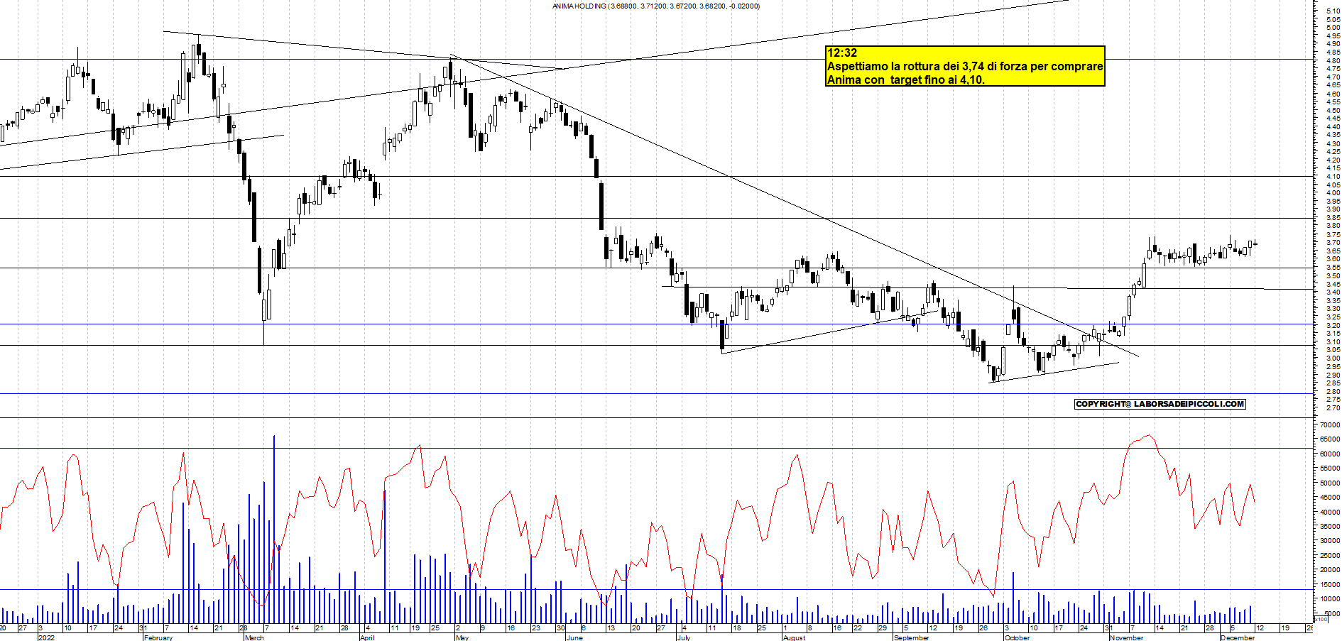 Grafico e analisi tecnica delle azioni Anima Holding