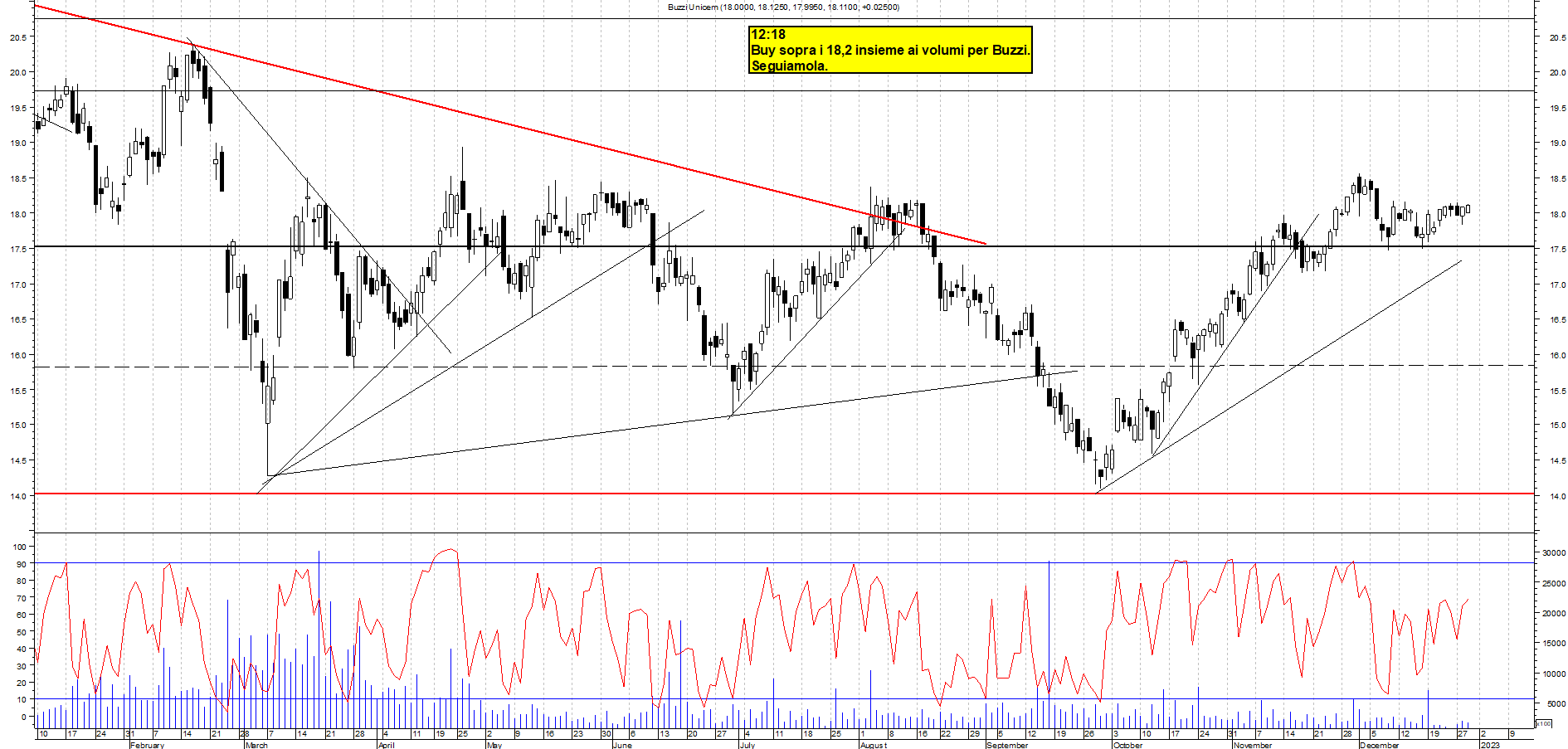 Grafico e analisi tecnica delle azioni Buzzi