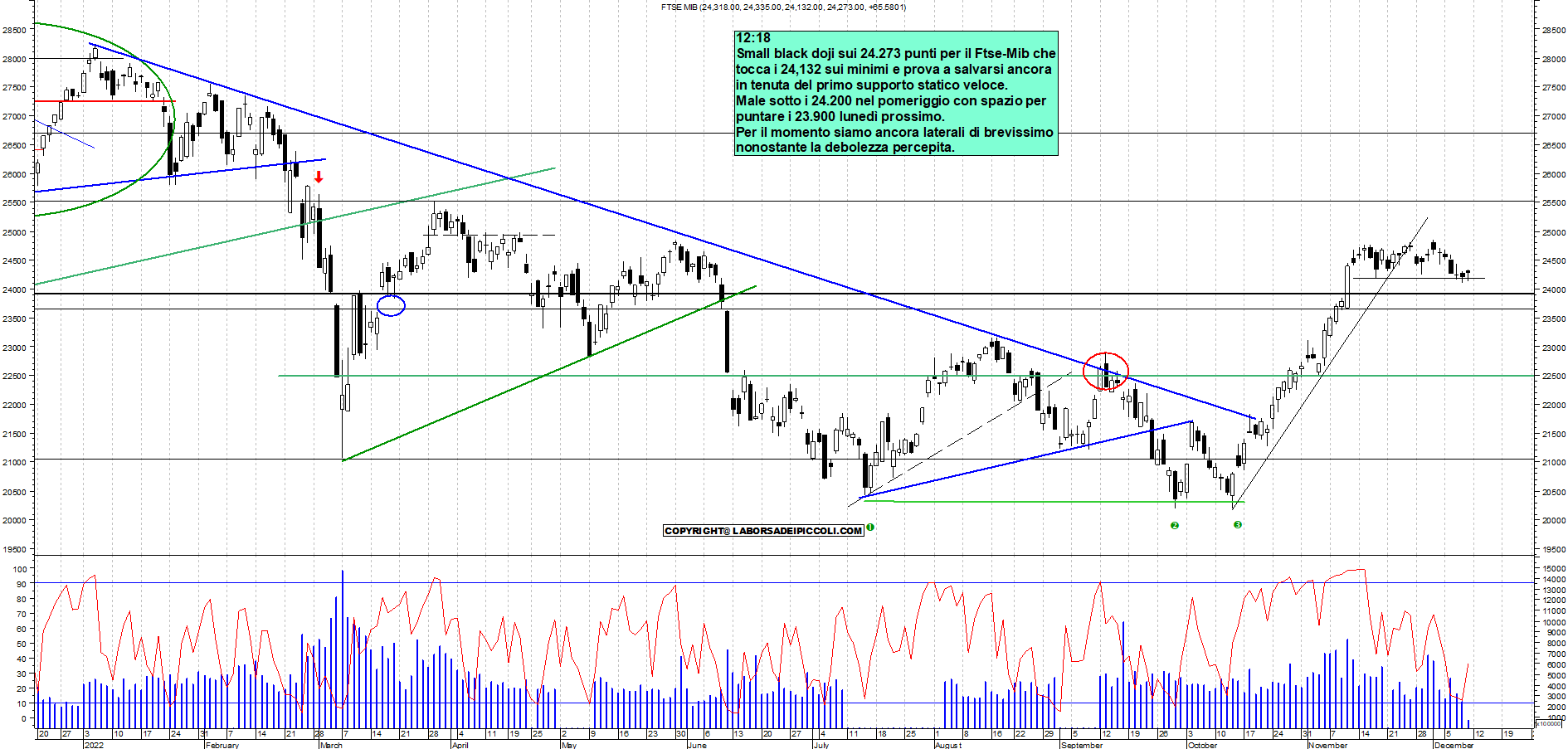 Grafico e analisi tecnica delle azioni Ftse-Mib