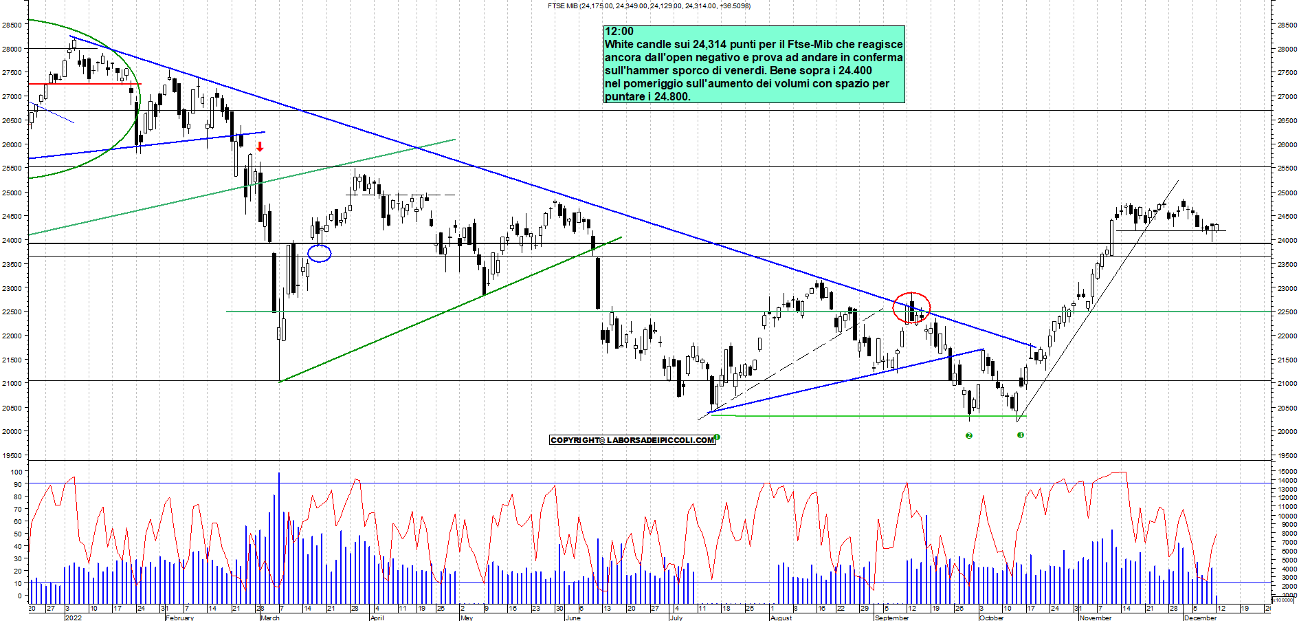 Grafico e analisi tecnica delle azioni Ftse-Mib