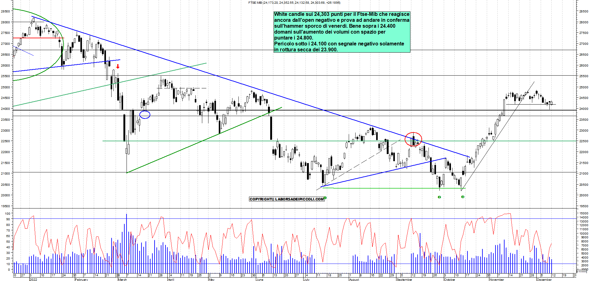 Grafico e analisi tecnica delle azioni Ftse-Mib