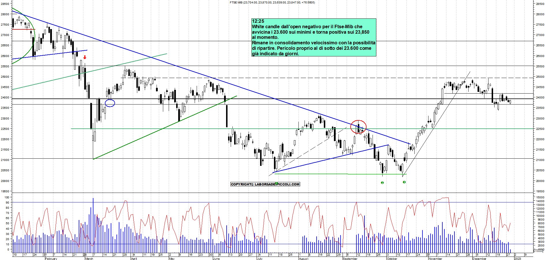 Grafico e analisi tecnica delle azioni Ftse-Mib