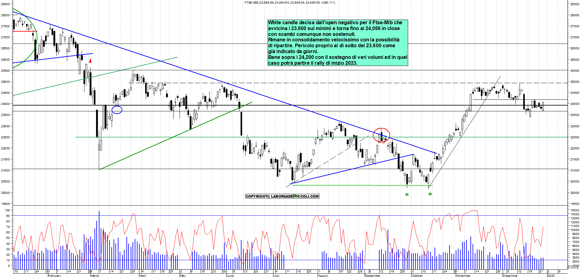 Grafico e analisi tecnica delle azioni Ftse-Mib