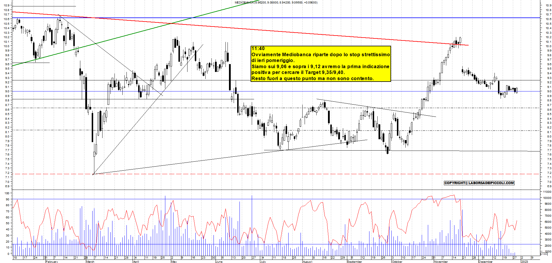 Grafico e analisi tecnica delle azioni Mediobanca