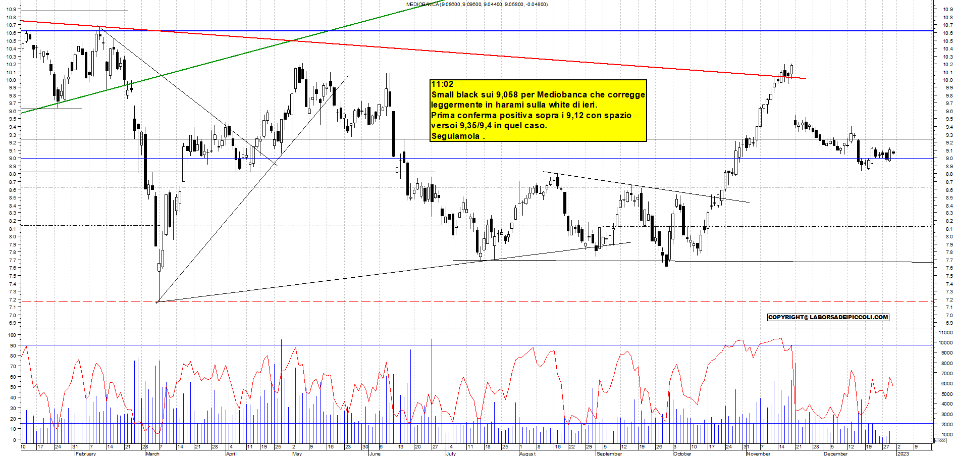 Grafico e analisi tecnica delle azioni Mediobanca