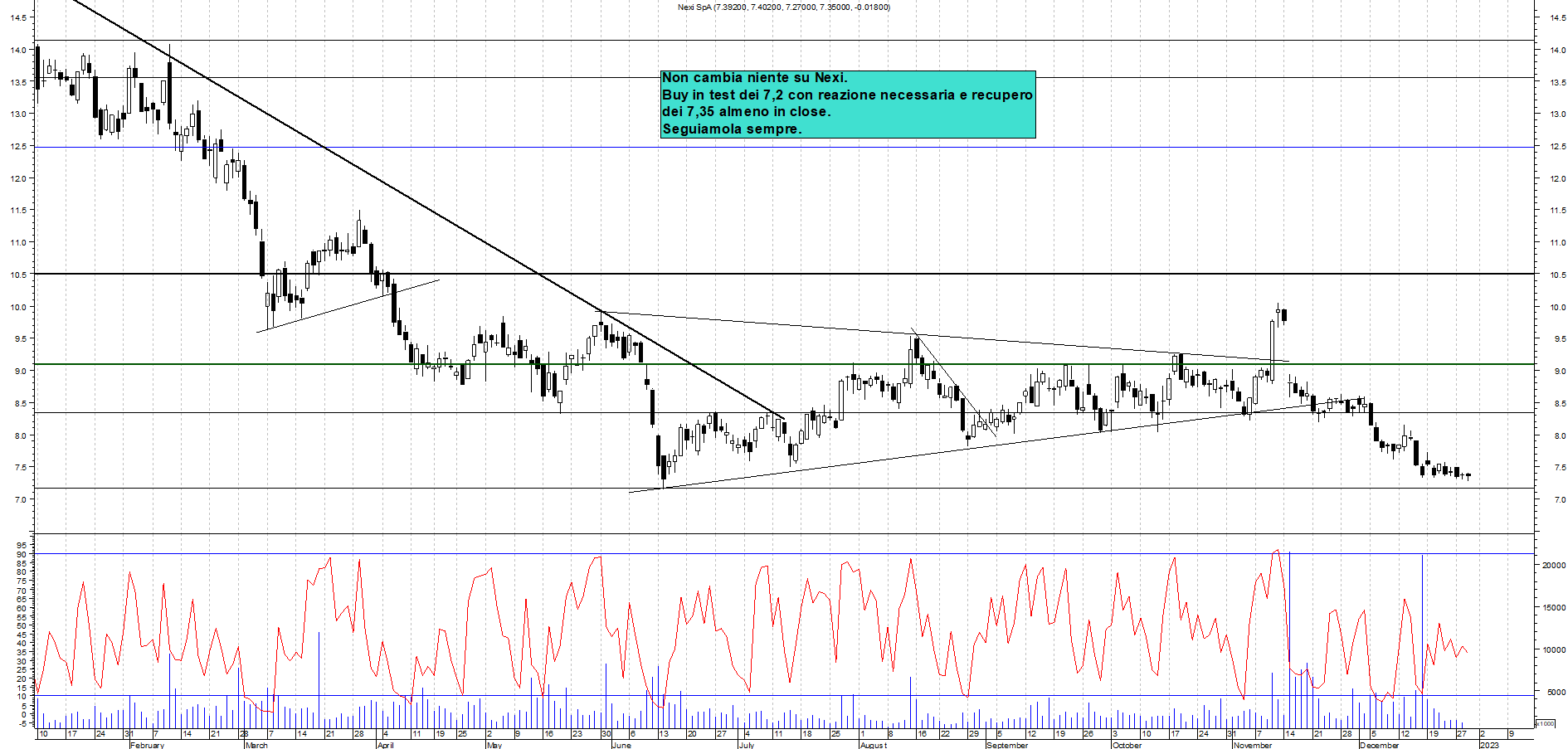 Grafico e analisi tecnica delle azioni Nexi