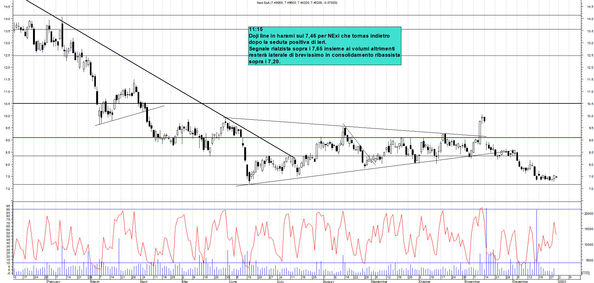 Grafico e analisi tecnica delle azioni Nexi