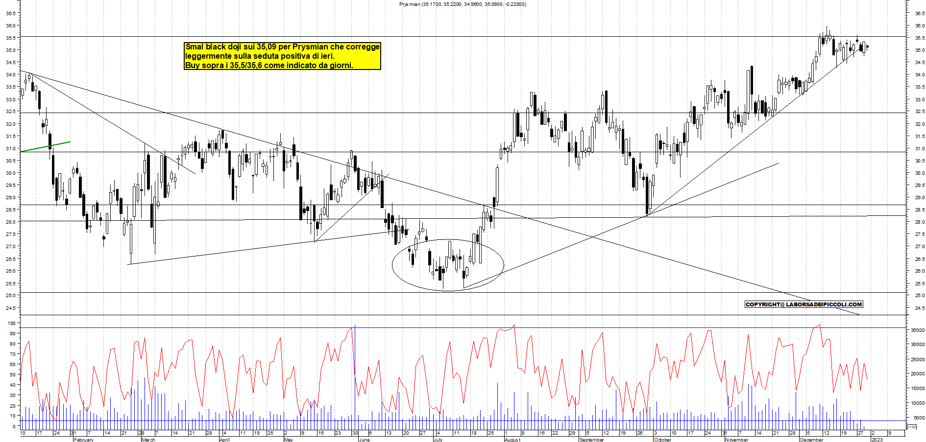 Grafico e analisi tecnica delle azioni Prysmian