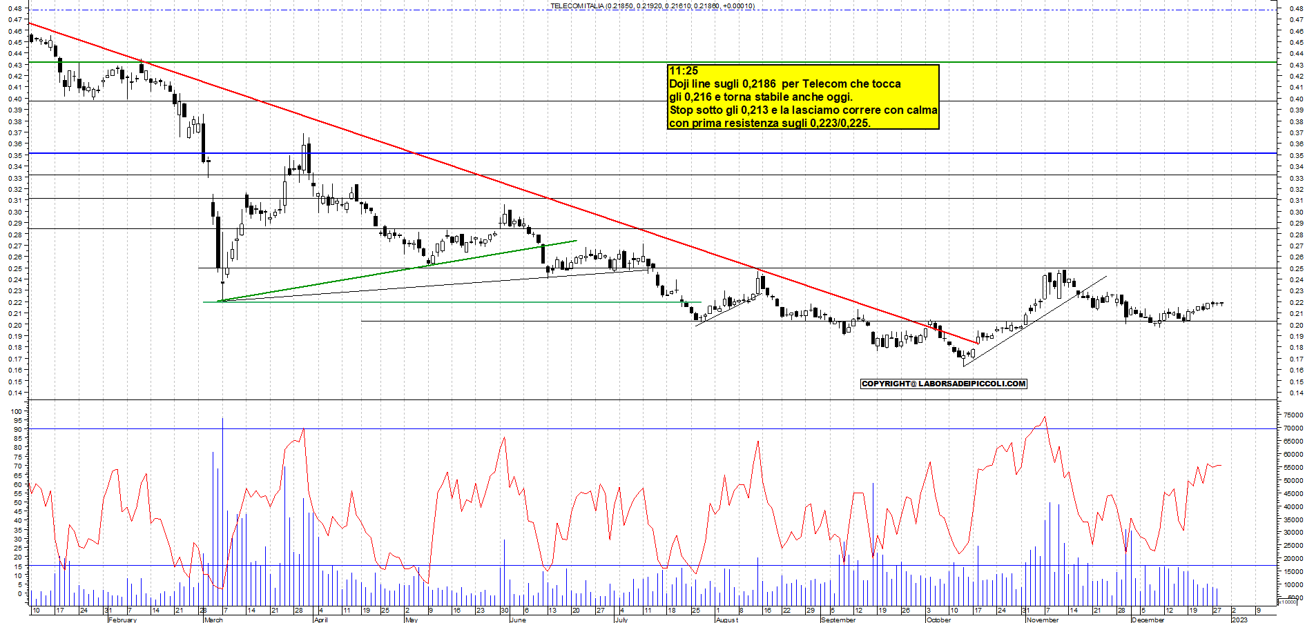 Grafico e analisi tecnica delle azioni Telecom