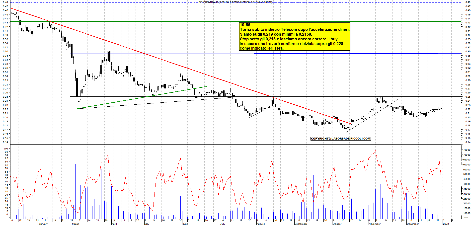 Grafico e analisi tecnica delle azioni Telecom