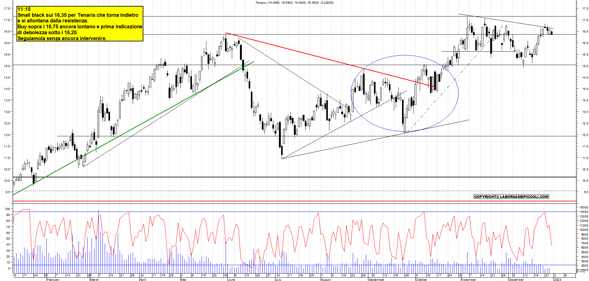Grafico e analisi tecnica delle azioni Tenaris