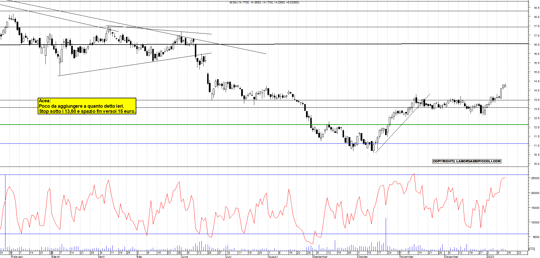 Grafico e analisi tecnica delle azioni Acea